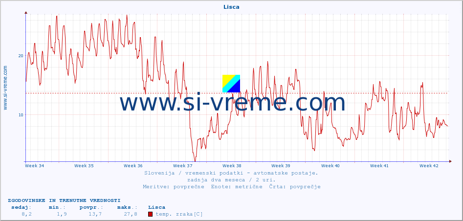 POVPREČJE :: Lisca :: temp. zraka | vlaga | smer vetra | hitrost vetra | sunki vetra | tlak | padavine | sonce | temp. tal  5cm | temp. tal 10cm | temp. tal 20cm | temp. tal 30cm | temp. tal 50cm :: zadnja dva meseca / 2 uri.