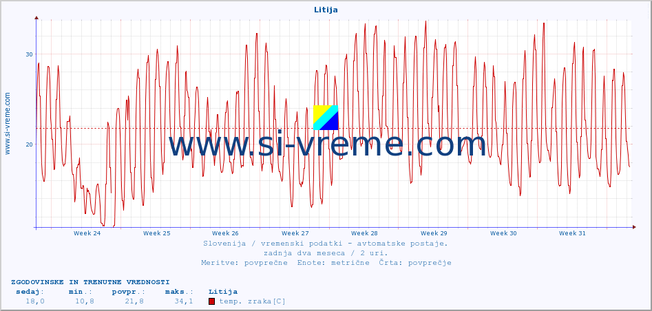 POVPREČJE :: Litija :: temp. zraka | vlaga | smer vetra | hitrost vetra | sunki vetra | tlak | padavine | sonce | temp. tal  5cm | temp. tal 10cm | temp. tal 20cm | temp. tal 30cm | temp. tal 50cm :: zadnja dva meseca / 2 uri.