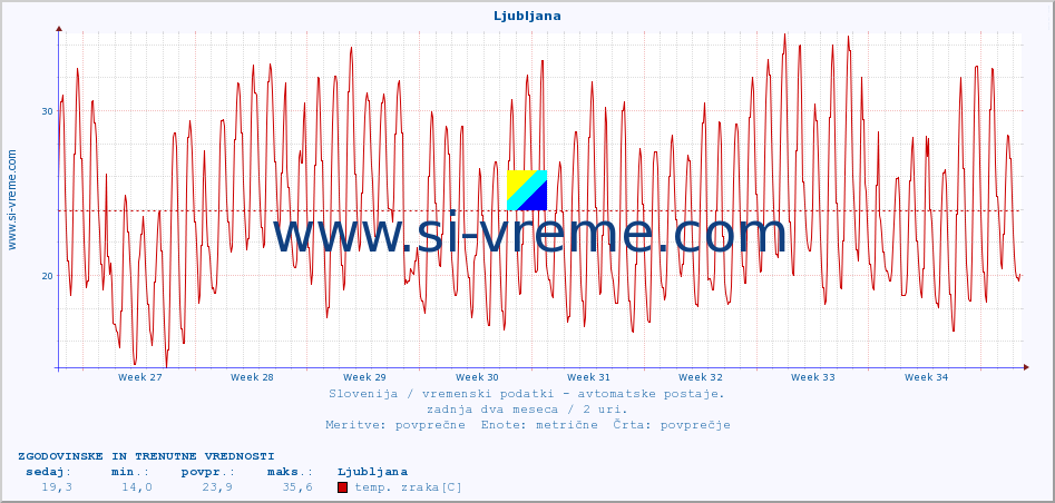 POVPREČJE :: Ljubljana :: temp. zraka | vlaga | smer vetra | hitrost vetra | sunki vetra | tlak | padavine | sonce | temp. tal  5cm | temp. tal 10cm | temp. tal 20cm | temp. tal 30cm | temp. tal 50cm :: zadnja dva meseca / 2 uri.