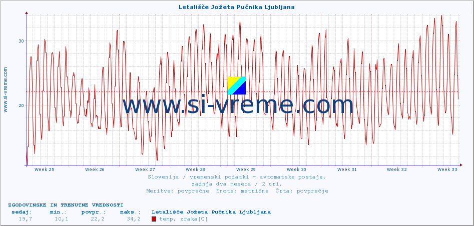 POVPREČJE :: Letališče Jožeta Pučnika Ljubljana :: temp. zraka | vlaga | smer vetra | hitrost vetra | sunki vetra | tlak | padavine | sonce | temp. tal  5cm | temp. tal 10cm | temp. tal 20cm | temp. tal 30cm | temp. tal 50cm :: zadnja dva meseca / 2 uri.