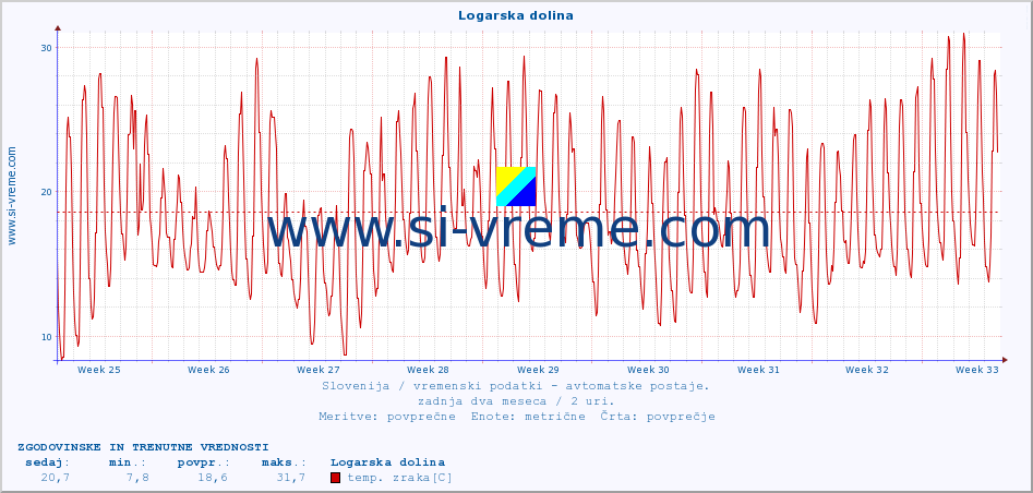 POVPREČJE :: Logarska dolina :: temp. zraka | vlaga | smer vetra | hitrost vetra | sunki vetra | tlak | padavine | sonce | temp. tal  5cm | temp. tal 10cm | temp. tal 20cm | temp. tal 30cm | temp. tal 50cm :: zadnja dva meseca / 2 uri.