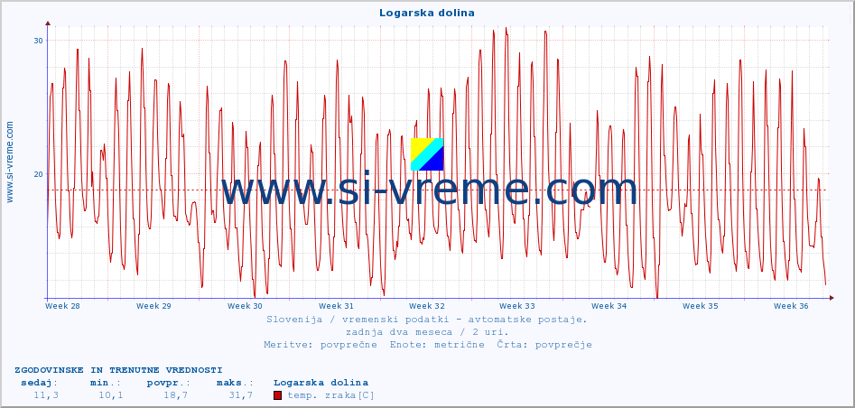 POVPREČJE :: Logarska dolina :: temp. zraka | vlaga | smer vetra | hitrost vetra | sunki vetra | tlak | padavine | sonce | temp. tal  5cm | temp. tal 10cm | temp. tal 20cm | temp. tal 30cm | temp. tal 50cm :: zadnja dva meseca / 2 uri.