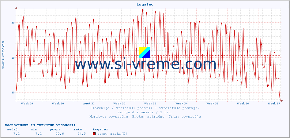 POVPREČJE :: Logatec :: temp. zraka | vlaga | smer vetra | hitrost vetra | sunki vetra | tlak | padavine | sonce | temp. tal  5cm | temp. tal 10cm | temp. tal 20cm | temp. tal 30cm | temp. tal 50cm :: zadnja dva meseca / 2 uri.