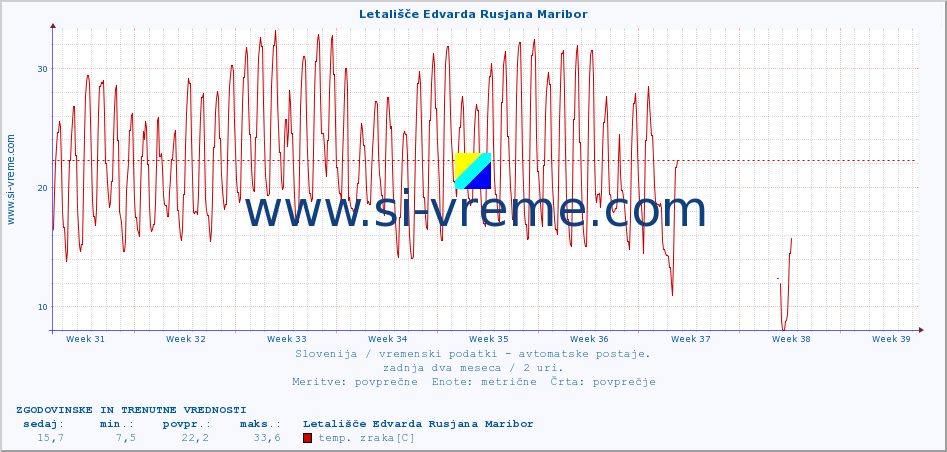 POVPREČJE :: Letališče Edvarda Rusjana Maribor :: temp. zraka | vlaga | smer vetra | hitrost vetra | sunki vetra | tlak | padavine | sonce | temp. tal  5cm | temp. tal 10cm | temp. tal 20cm | temp. tal 30cm | temp. tal 50cm :: zadnja dva meseca / 2 uri.