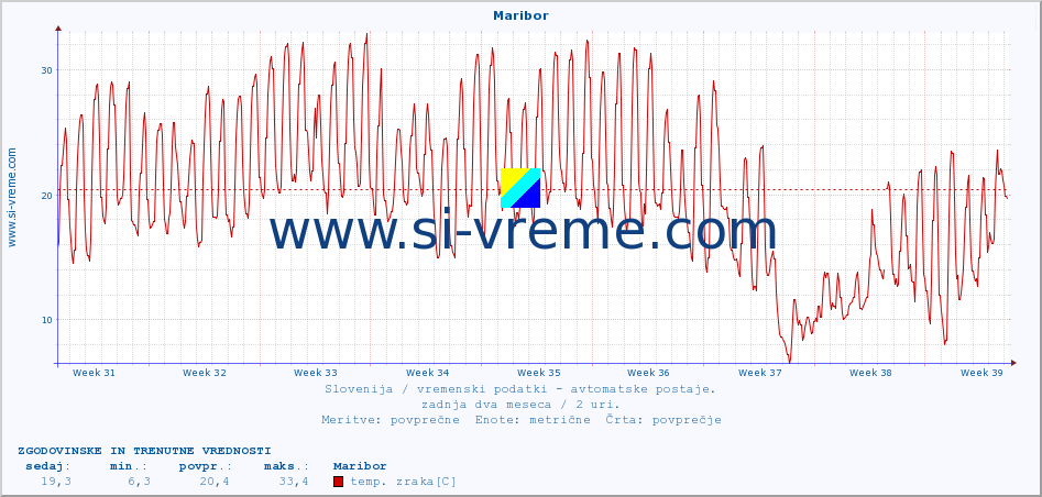 POVPREČJE :: Maribor :: temp. zraka | vlaga | smer vetra | hitrost vetra | sunki vetra | tlak | padavine | sonce | temp. tal  5cm | temp. tal 10cm | temp. tal 20cm | temp. tal 30cm | temp. tal 50cm :: zadnja dva meseca / 2 uri.