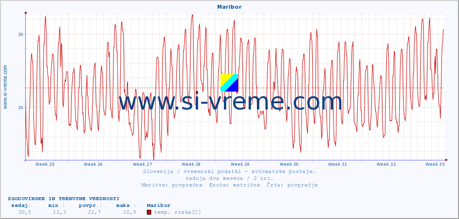 POVPREČJE :: Maribor :: temp. zraka | vlaga | smer vetra | hitrost vetra | sunki vetra | tlak | padavine | sonce | temp. tal  5cm | temp. tal 10cm | temp. tal 20cm | temp. tal 30cm | temp. tal 50cm :: zadnja dva meseca / 2 uri.