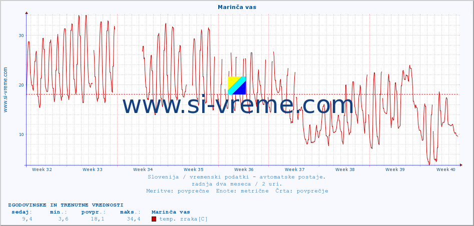 POVPREČJE :: Marinča vas :: temp. zraka | vlaga | smer vetra | hitrost vetra | sunki vetra | tlak | padavine | sonce | temp. tal  5cm | temp. tal 10cm | temp. tal 20cm | temp. tal 30cm | temp. tal 50cm :: zadnja dva meseca / 2 uri.