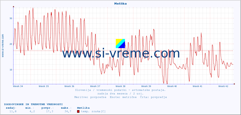 POVPREČJE :: Metlika :: temp. zraka | vlaga | smer vetra | hitrost vetra | sunki vetra | tlak | padavine | sonce | temp. tal  5cm | temp. tal 10cm | temp. tal 20cm | temp. tal 30cm | temp. tal 50cm :: zadnja dva meseca / 2 uri.