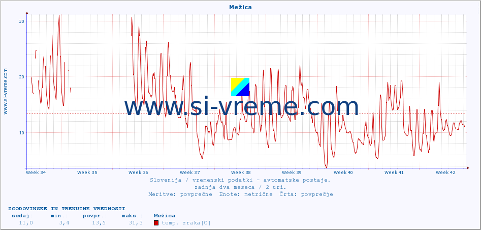 POVPREČJE :: Mežica :: temp. zraka | vlaga | smer vetra | hitrost vetra | sunki vetra | tlak | padavine | sonce | temp. tal  5cm | temp. tal 10cm | temp. tal 20cm | temp. tal 30cm | temp. tal 50cm :: zadnja dva meseca / 2 uri.