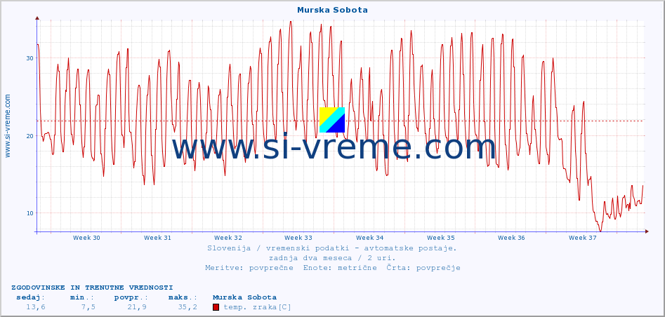 POVPREČJE :: Murska Sobota :: temp. zraka | vlaga | smer vetra | hitrost vetra | sunki vetra | tlak | padavine | sonce | temp. tal  5cm | temp. tal 10cm | temp. tal 20cm | temp. tal 30cm | temp. tal 50cm :: zadnja dva meseca / 2 uri.