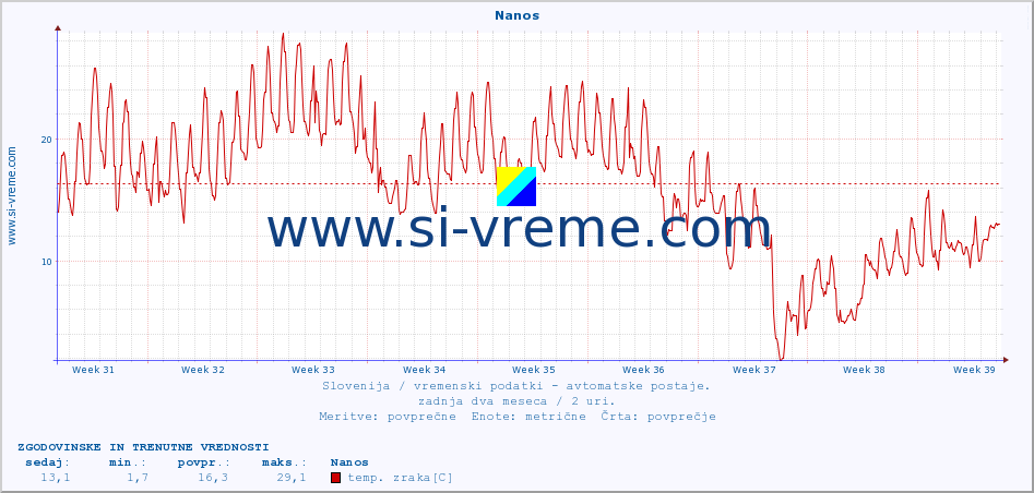 POVPREČJE :: Nanos :: temp. zraka | vlaga | smer vetra | hitrost vetra | sunki vetra | tlak | padavine | sonce | temp. tal  5cm | temp. tal 10cm | temp. tal 20cm | temp. tal 30cm | temp. tal 50cm :: zadnja dva meseca / 2 uri.