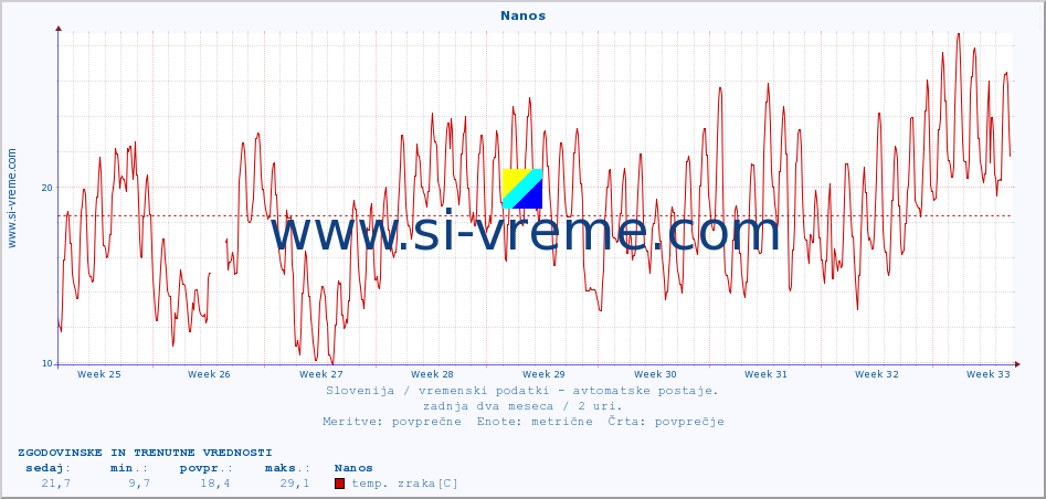 POVPREČJE :: Nanos :: temp. zraka | vlaga | smer vetra | hitrost vetra | sunki vetra | tlak | padavine | sonce | temp. tal  5cm | temp. tal 10cm | temp. tal 20cm | temp. tal 30cm | temp. tal 50cm :: zadnja dva meseca / 2 uri.