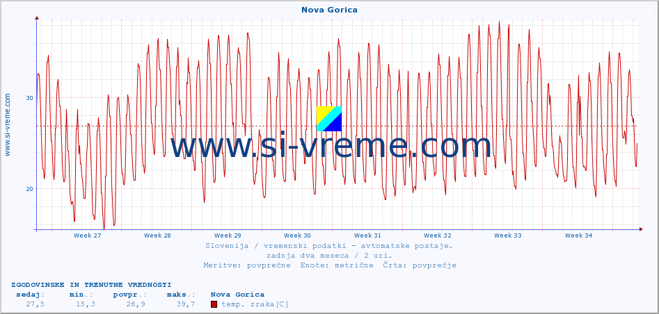 POVPREČJE :: Nova Gorica :: temp. zraka | vlaga | smer vetra | hitrost vetra | sunki vetra | tlak | padavine | sonce | temp. tal  5cm | temp. tal 10cm | temp. tal 20cm | temp. tal 30cm | temp. tal 50cm :: zadnja dva meseca / 2 uri.