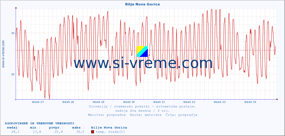 POVPREČJE :: Bilje Nova Gorica :: temp. zraka | vlaga | smer vetra | hitrost vetra | sunki vetra | tlak | padavine | sonce | temp. tal  5cm | temp. tal 10cm | temp. tal 20cm | temp. tal 30cm | temp. tal 50cm :: zadnja dva meseca / 2 uri.