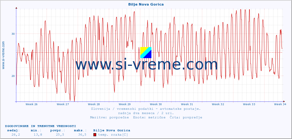 POVPREČJE :: Bilje Nova Gorica :: temp. zraka | vlaga | smer vetra | hitrost vetra | sunki vetra | tlak | padavine | sonce | temp. tal  5cm | temp. tal 10cm | temp. tal 20cm | temp. tal 30cm | temp. tal 50cm :: zadnja dva meseca / 2 uri.