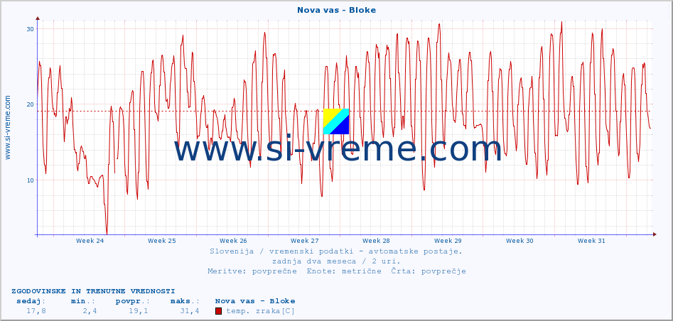 POVPREČJE :: Nova vas - Bloke :: temp. zraka | vlaga | smer vetra | hitrost vetra | sunki vetra | tlak | padavine | sonce | temp. tal  5cm | temp. tal 10cm | temp. tal 20cm | temp. tal 30cm | temp. tal 50cm :: zadnja dva meseca / 2 uri.