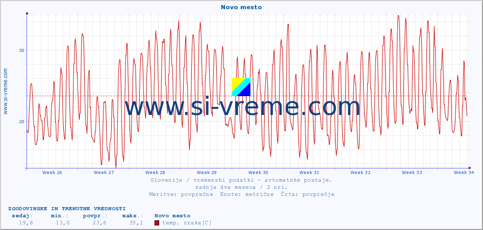 POVPREČJE :: Novo mesto :: temp. zraka | vlaga | smer vetra | hitrost vetra | sunki vetra | tlak | padavine | sonce | temp. tal  5cm | temp. tal 10cm | temp. tal 20cm | temp. tal 30cm | temp. tal 50cm :: zadnja dva meseca / 2 uri.