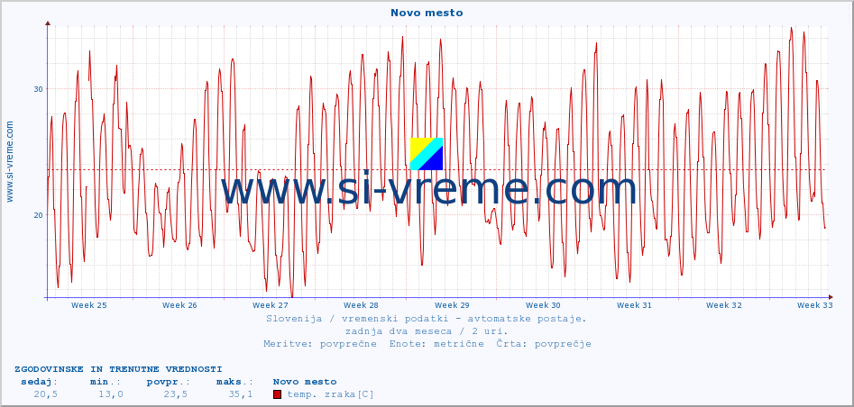 POVPREČJE :: Novo mesto :: temp. zraka | vlaga | smer vetra | hitrost vetra | sunki vetra | tlak | padavine | sonce | temp. tal  5cm | temp. tal 10cm | temp. tal 20cm | temp. tal 30cm | temp. tal 50cm :: zadnja dva meseca / 2 uri.