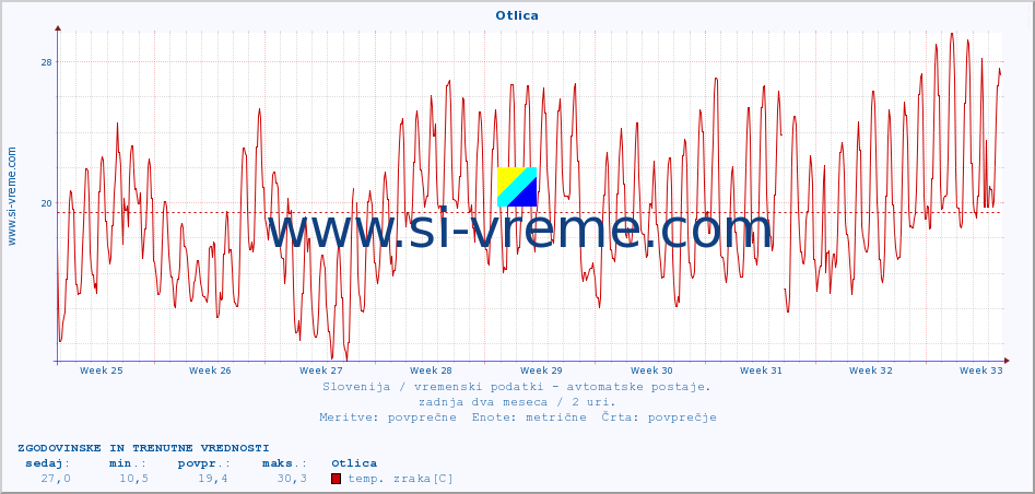 POVPREČJE :: Otlica :: temp. zraka | vlaga | smer vetra | hitrost vetra | sunki vetra | tlak | padavine | sonce | temp. tal  5cm | temp. tal 10cm | temp. tal 20cm | temp. tal 30cm | temp. tal 50cm :: zadnja dva meseca / 2 uri.