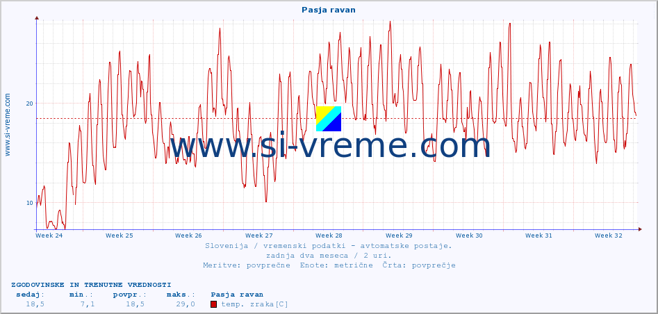 POVPREČJE :: Pasja ravan :: temp. zraka | vlaga | smer vetra | hitrost vetra | sunki vetra | tlak | padavine | sonce | temp. tal  5cm | temp. tal 10cm | temp. tal 20cm | temp. tal 30cm | temp. tal 50cm :: zadnja dva meseca / 2 uri.