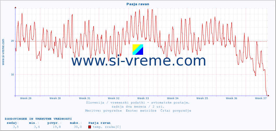 POVPREČJE :: Pasja ravan :: temp. zraka | vlaga | smer vetra | hitrost vetra | sunki vetra | tlak | padavine | sonce | temp. tal  5cm | temp. tal 10cm | temp. tal 20cm | temp. tal 30cm | temp. tal 50cm :: zadnja dva meseca / 2 uri.