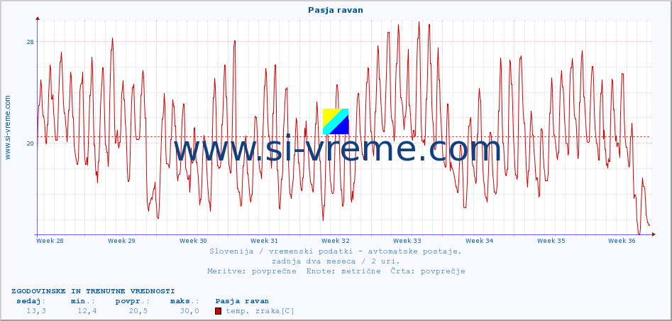 POVPREČJE :: Pasja ravan :: temp. zraka | vlaga | smer vetra | hitrost vetra | sunki vetra | tlak | padavine | sonce | temp. tal  5cm | temp. tal 10cm | temp. tal 20cm | temp. tal 30cm | temp. tal 50cm :: zadnja dva meseca / 2 uri.