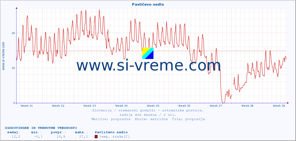 POVPREČJE :: Pavličevo sedlo :: temp. zraka | vlaga | smer vetra | hitrost vetra | sunki vetra | tlak | padavine | sonce | temp. tal  5cm | temp. tal 10cm | temp. tal 20cm | temp. tal 30cm | temp. tal 50cm :: zadnja dva meseca / 2 uri.