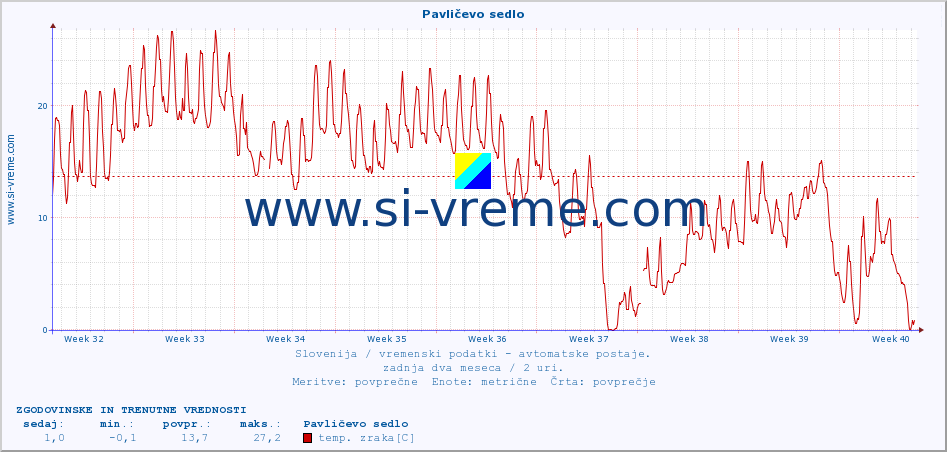 POVPREČJE :: Pavličevo sedlo :: temp. zraka | vlaga | smer vetra | hitrost vetra | sunki vetra | tlak | padavine | sonce | temp. tal  5cm | temp. tal 10cm | temp. tal 20cm | temp. tal 30cm | temp. tal 50cm :: zadnja dva meseca / 2 uri.