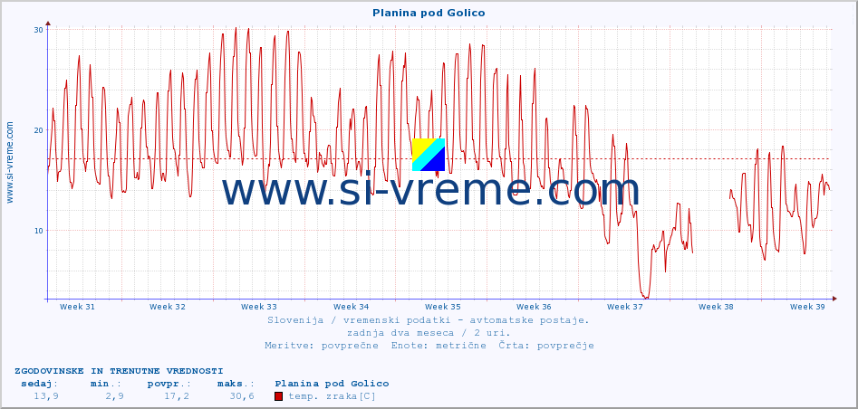 POVPREČJE :: Planina pod Golico :: temp. zraka | vlaga | smer vetra | hitrost vetra | sunki vetra | tlak | padavine | sonce | temp. tal  5cm | temp. tal 10cm | temp. tal 20cm | temp. tal 30cm | temp. tal 50cm :: zadnja dva meseca / 2 uri.