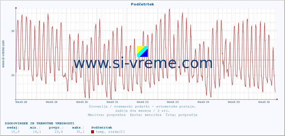 POVPREČJE :: Podčetrtek :: temp. zraka | vlaga | smer vetra | hitrost vetra | sunki vetra | tlak | padavine | sonce | temp. tal  5cm | temp. tal 10cm | temp. tal 20cm | temp. tal 30cm | temp. tal 50cm :: zadnja dva meseca / 2 uri.