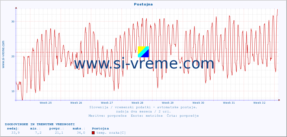 POVPREČJE :: Postojna :: temp. zraka | vlaga | smer vetra | hitrost vetra | sunki vetra | tlak | padavine | sonce | temp. tal  5cm | temp. tal 10cm | temp. tal 20cm | temp. tal 30cm | temp. tal 50cm :: zadnja dva meseca / 2 uri.