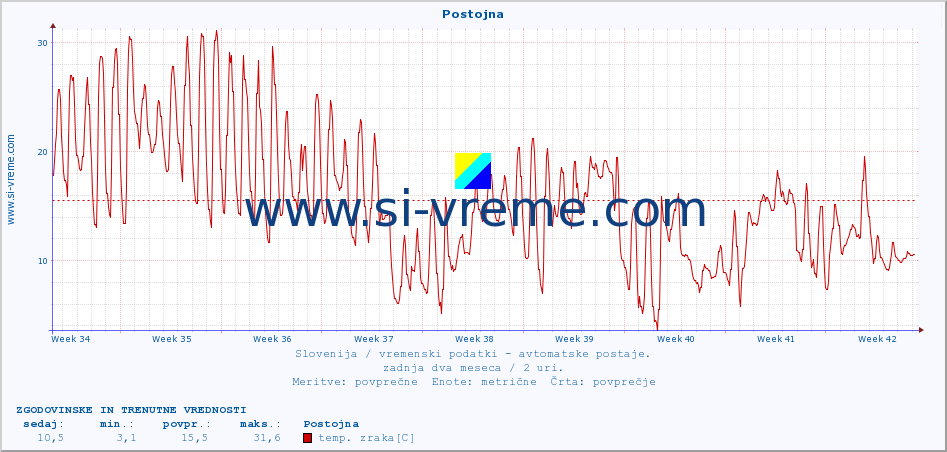 POVPREČJE :: Postojna :: temp. zraka | vlaga | smer vetra | hitrost vetra | sunki vetra | tlak | padavine | sonce | temp. tal  5cm | temp. tal 10cm | temp. tal 20cm | temp. tal 30cm | temp. tal 50cm :: zadnja dva meseca / 2 uri.