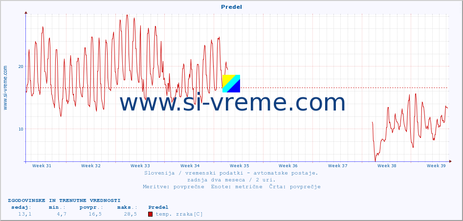 POVPREČJE :: Predel :: temp. zraka | vlaga | smer vetra | hitrost vetra | sunki vetra | tlak | padavine | sonce | temp. tal  5cm | temp. tal 10cm | temp. tal 20cm | temp. tal 30cm | temp. tal 50cm :: zadnja dva meseca / 2 uri.