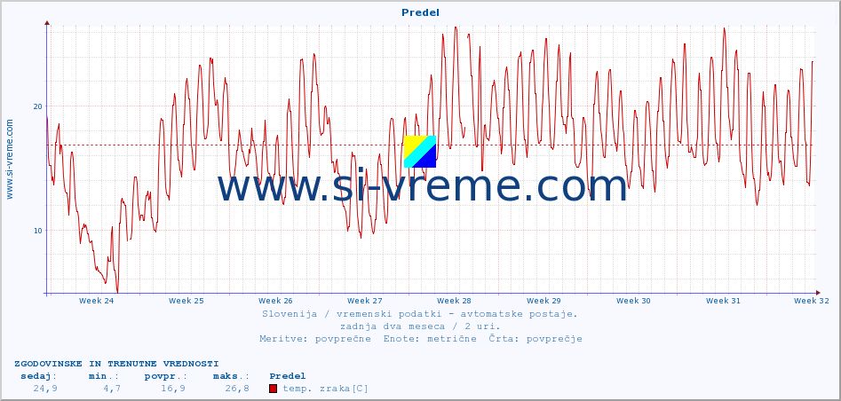 POVPREČJE :: Predel :: temp. zraka | vlaga | smer vetra | hitrost vetra | sunki vetra | tlak | padavine | sonce | temp. tal  5cm | temp. tal 10cm | temp. tal 20cm | temp. tal 30cm | temp. tal 50cm :: zadnja dva meseca / 2 uri.