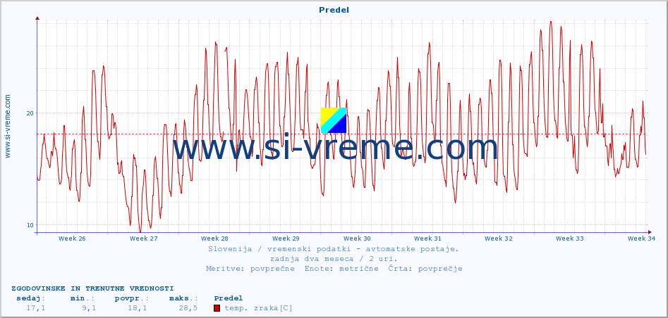 POVPREČJE :: Predel :: temp. zraka | vlaga | smer vetra | hitrost vetra | sunki vetra | tlak | padavine | sonce | temp. tal  5cm | temp. tal 10cm | temp. tal 20cm | temp. tal 30cm | temp. tal 50cm :: zadnja dva meseca / 2 uri.