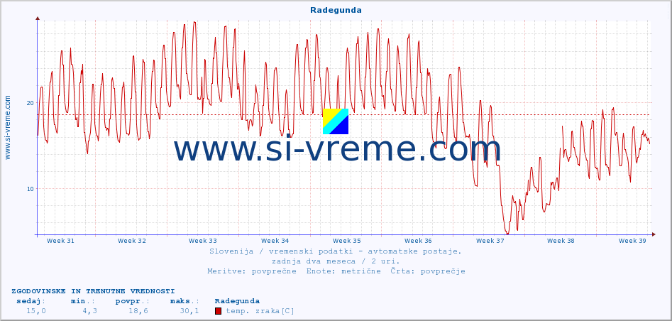 POVPREČJE :: Radegunda :: temp. zraka | vlaga | smer vetra | hitrost vetra | sunki vetra | tlak | padavine | sonce | temp. tal  5cm | temp. tal 10cm | temp. tal 20cm | temp. tal 30cm | temp. tal 50cm :: zadnja dva meseca / 2 uri.