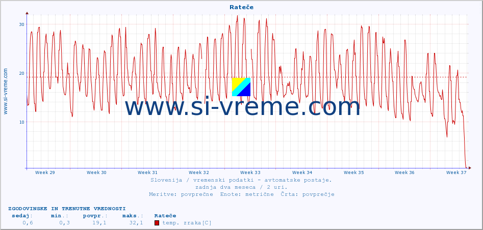 POVPREČJE :: Rateče :: temp. zraka | vlaga | smer vetra | hitrost vetra | sunki vetra | tlak | padavine | sonce | temp. tal  5cm | temp. tal 10cm | temp. tal 20cm | temp. tal 30cm | temp. tal 50cm :: zadnja dva meseca / 2 uri.