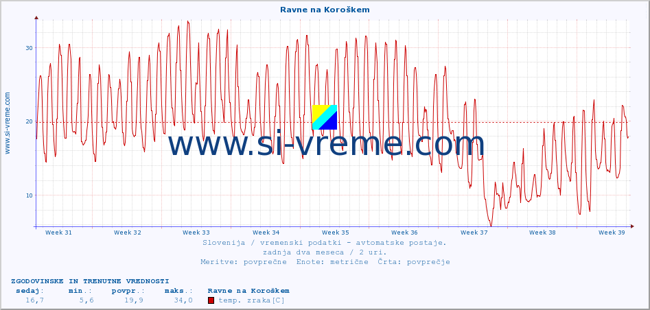 POVPREČJE :: Ravne na Koroškem :: temp. zraka | vlaga | smer vetra | hitrost vetra | sunki vetra | tlak | padavine | sonce | temp. tal  5cm | temp. tal 10cm | temp. tal 20cm | temp. tal 30cm | temp. tal 50cm :: zadnja dva meseca / 2 uri.