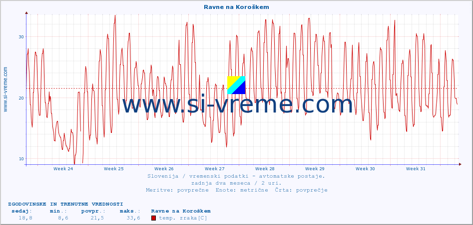 POVPREČJE :: Ravne na Koroškem :: temp. zraka | vlaga | smer vetra | hitrost vetra | sunki vetra | tlak | padavine | sonce | temp. tal  5cm | temp. tal 10cm | temp. tal 20cm | temp. tal 30cm | temp. tal 50cm :: zadnja dva meseca / 2 uri.