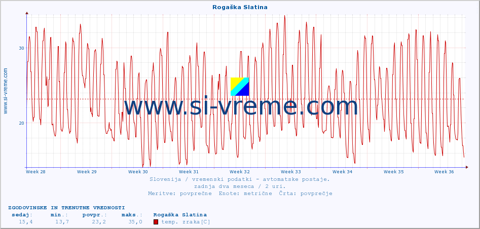 POVPREČJE :: Rogaška Slatina :: temp. zraka | vlaga | smer vetra | hitrost vetra | sunki vetra | tlak | padavine | sonce | temp. tal  5cm | temp. tal 10cm | temp. tal 20cm | temp. tal 30cm | temp. tal 50cm :: zadnja dva meseca / 2 uri.