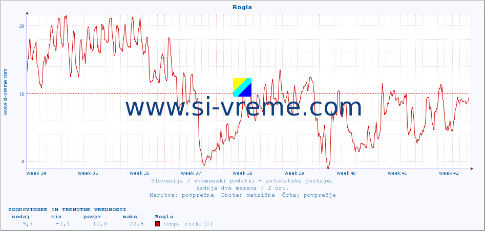 POVPREČJE :: Rogla :: temp. zraka | vlaga | smer vetra | hitrost vetra | sunki vetra | tlak | padavine | sonce | temp. tal  5cm | temp. tal 10cm | temp. tal 20cm | temp. tal 30cm | temp. tal 50cm :: zadnja dva meseca / 2 uri.