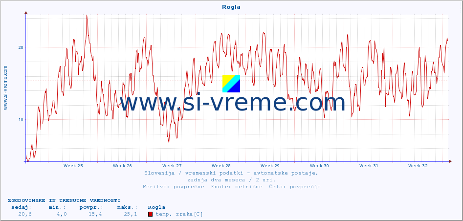 POVPREČJE :: Rogla :: temp. zraka | vlaga | smer vetra | hitrost vetra | sunki vetra | tlak | padavine | sonce | temp. tal  5cm | temp. tal 10cm | temp. tal 20cm | temp. tal 30cm | temp. tal 50cm :: zadnja dva meseca / 2 uri.