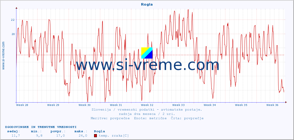 POVPREČJE :: Rogla :: temp. zraka | vlaga | smer vetra | hitrost vetra | sunki vetra | tlak | padavine | sonce | temp. tal  5cm | temp. tal 10cm | temp. tal 20cm | temp. tal 30cm | temp. tal 50cm :: zadnja dva meseca / 2 uri.