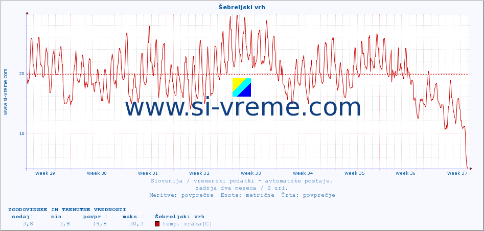 POVPREČJE :: Šebreljski vrh :: temp. zraka | vlaga | smer vetra | hitrost vetra | sunki vetra | tlak | padavine | sonce | temp. tal  5cm | temp. tal 10cm | temp. tal 20cm | temp. tal 30cm | temp. tal 50cm :: zadnja dva meseca / 2 uri.