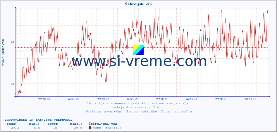 POVPREČJE :: Šebreljski vrh :: temp. zraka | vlaga | smer vetra | hitrost vetra | sunki vetra | tlak | padavine | sonce | temp. tal  5cm | temp. tal 10cm | temp. tal 20cm | temp. tal 30cm | temp. tal 50cm :: zadnja dva meseca / 2 uri.