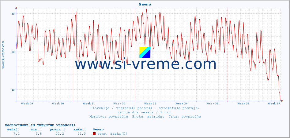 POVPREČJE :: Sevno :: temp. zraka | vlaga | smer vetra | hitrost vetra | sunki vetra | tlak | padavine | sonce | temp. tal  5cm | temp. tal 10cm | temp. tal 20cm | temp. tal 30cm | temp. tal 50cm :: zadnja dva meseca / 2 uri.