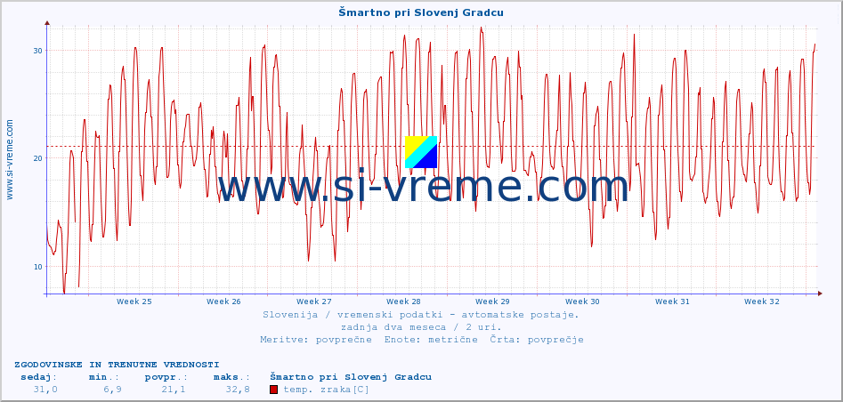 POVPREČJE :: Šmartno pri Slovenj Gradcu :: temp. zraka | vlaga | smer vetra | hitrost vetra | sunki vetra | tlak | padavine | sonce | temp. tal  5cm | temp. tal 10cm | temp. tal 20cm | temp. tal 30cm | temp. tal 50cm :: zadnja dva meseca / 2 uri.