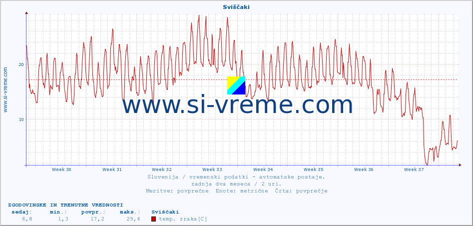 POVPREČJE :: Sviščaki :: temp. zraka | vlaga | smer vetra | hitrost vetra | sunki vetra | tlak | padavine | sonce | temp. tal  5cm | temp. tal 10cm | temp. tal 20cm | temp. tal 30cm | temp. tal 50cm :: zadnja dva meseca / 2 uri.