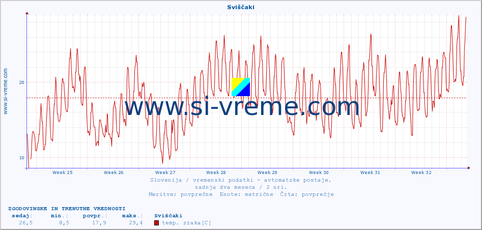 POVPREČJE :: Sviščaki :: temp. zraka | vlaga | smer vetra | hitrost vetra | sunki vetra | tlak | padavine | sonce | temp. tal  5cm | temp. tal 10cm | temp. tal 20cm | temp. tal 30cm | temp. tal 50cm :: zadnja dva meseca / 2 uri.