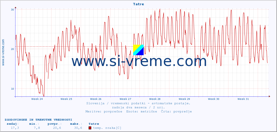 POVPREČJE :: Tatre :: temp. zraka | vlaga | smer vetra | hitrost vetra | sunki vetra | tlak | padavine | sonce | temp. tal  5cm | temp. tal 10cm | temp. tal 20cm | temp. tal 30cm | temp. tal 50cm :: zadnja dva meseca / 2 uri.